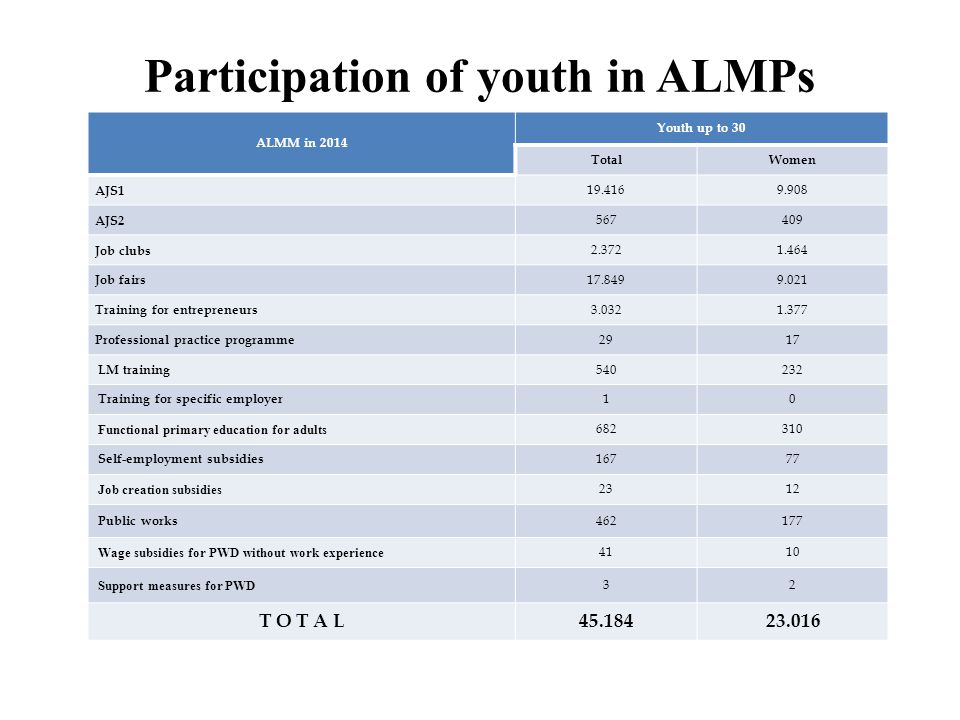 Participation of youth in ALMPs