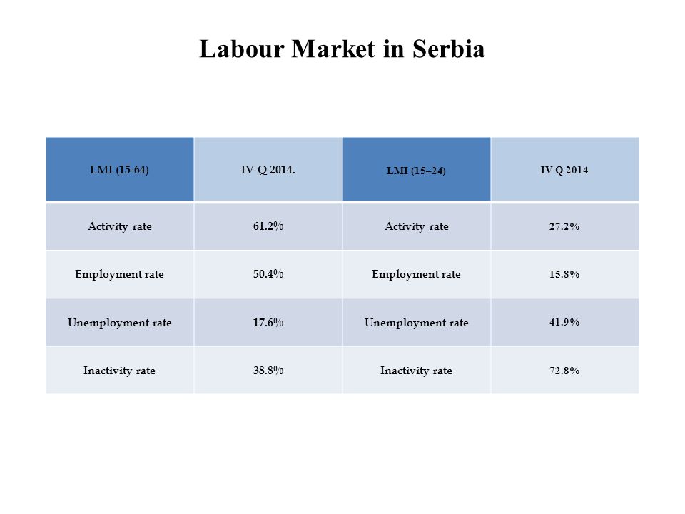 Labour Market in Serbia
