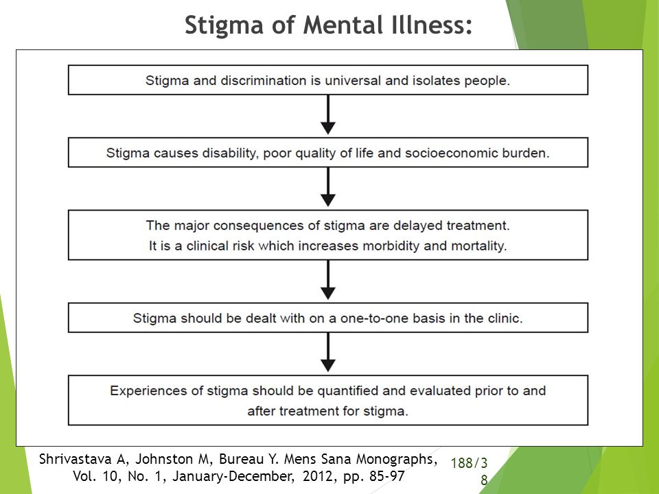 Stigma of Mental Illness.