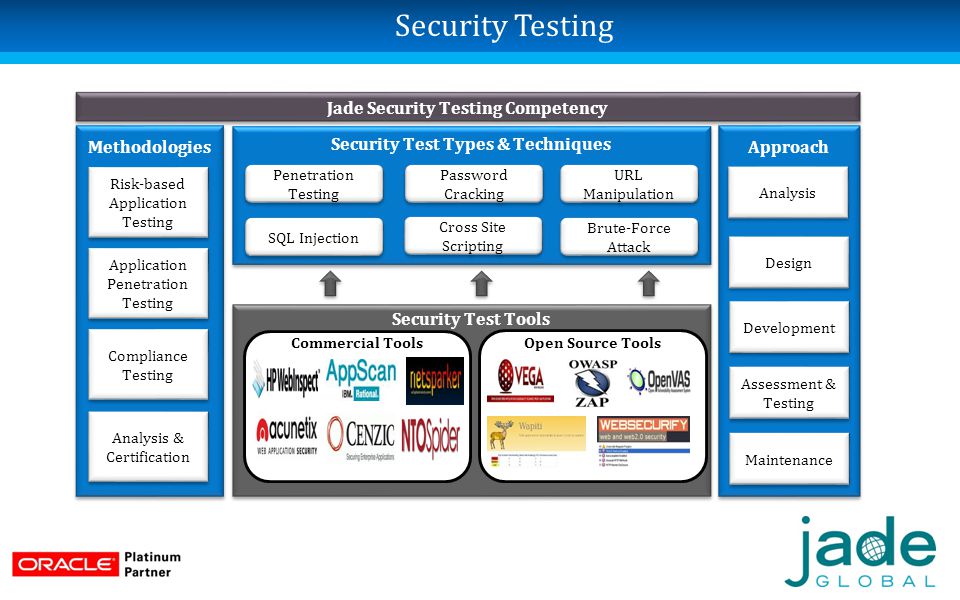 Тест безопасности сайтов. Тестирование безопасности (Security Testing). Пример безопасности тестирование сайта. OWASP risk Assessment. Антивирус OWASP.