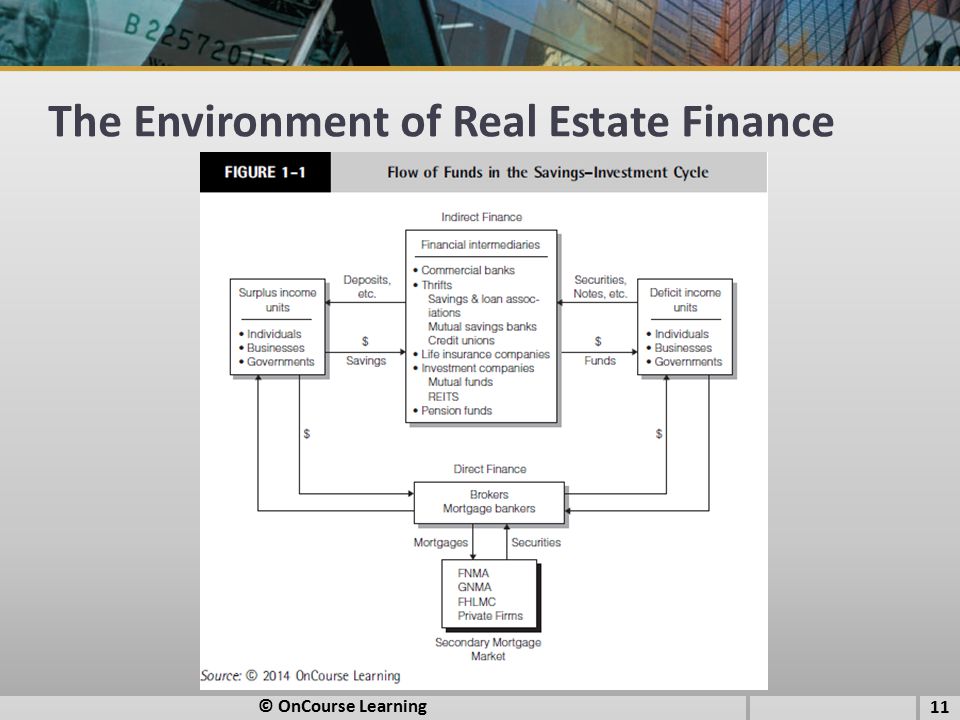 The Environment of Real Estate Finance