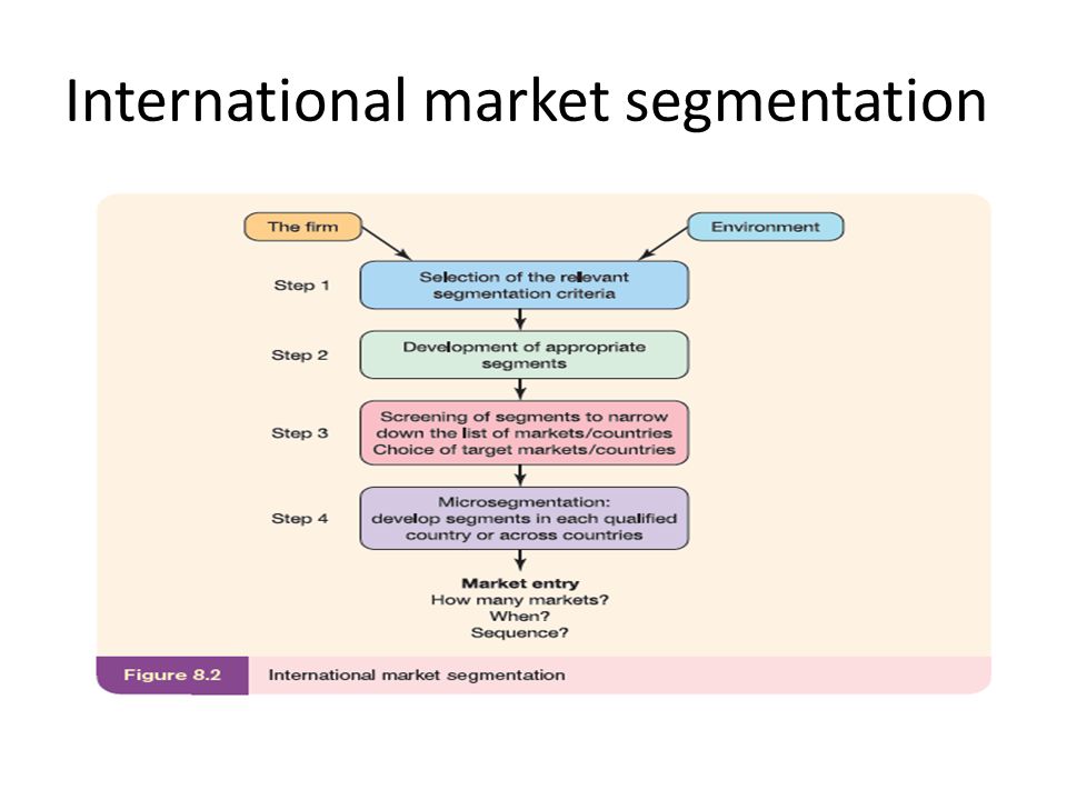 market selection process in international marketing