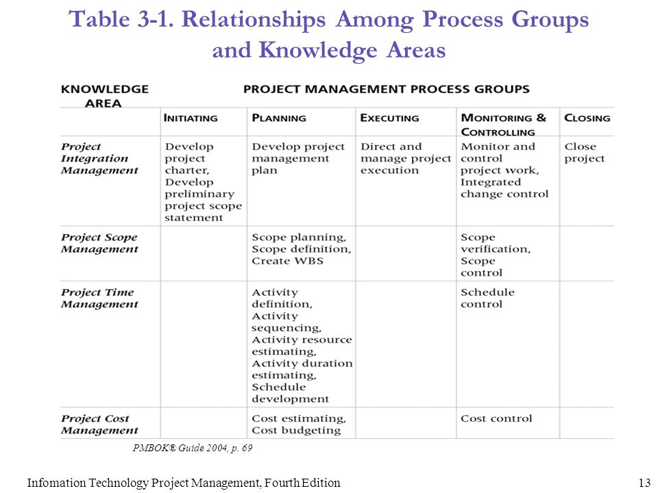 Table 3-1. Relationships Among Process Groups and Knowledge Areas