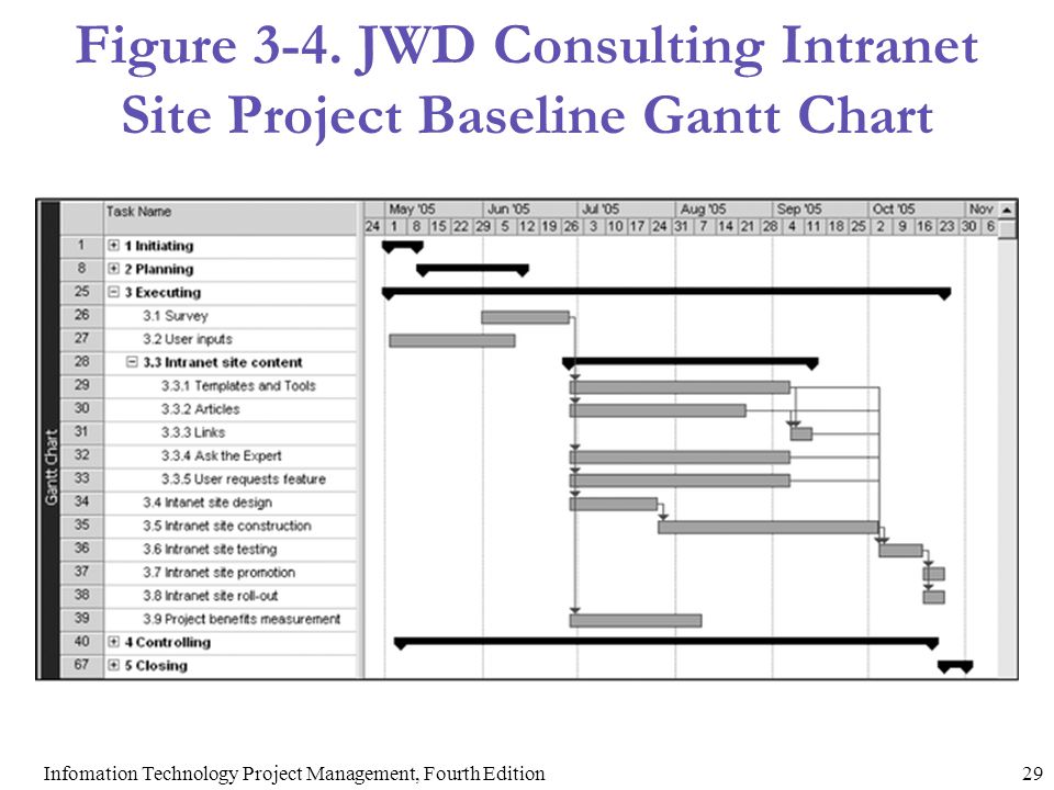 Figure 3-4. JWD Consulting Intranet Site Project Baseline Gantt Chart