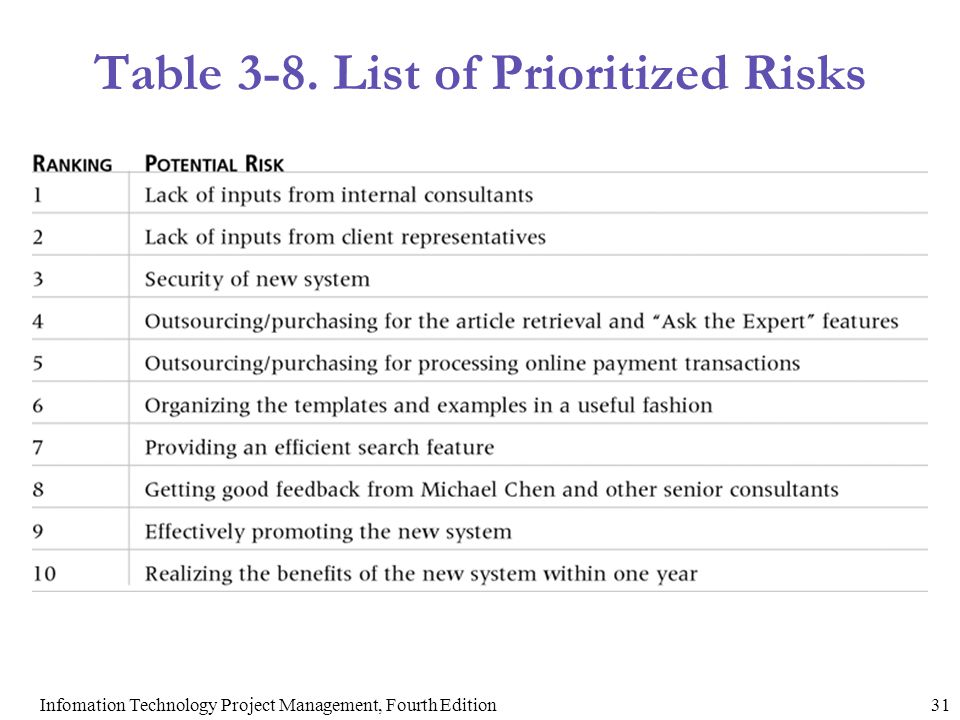 Table 3-8. List of Prioritized Risks