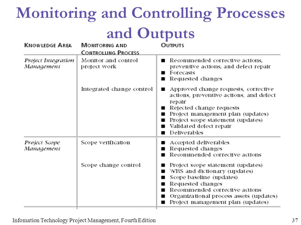 Monitoring and Controlling Processes and Outputs