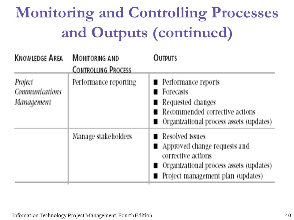 Monitoring and Controlling Processes and Outputs (continued)