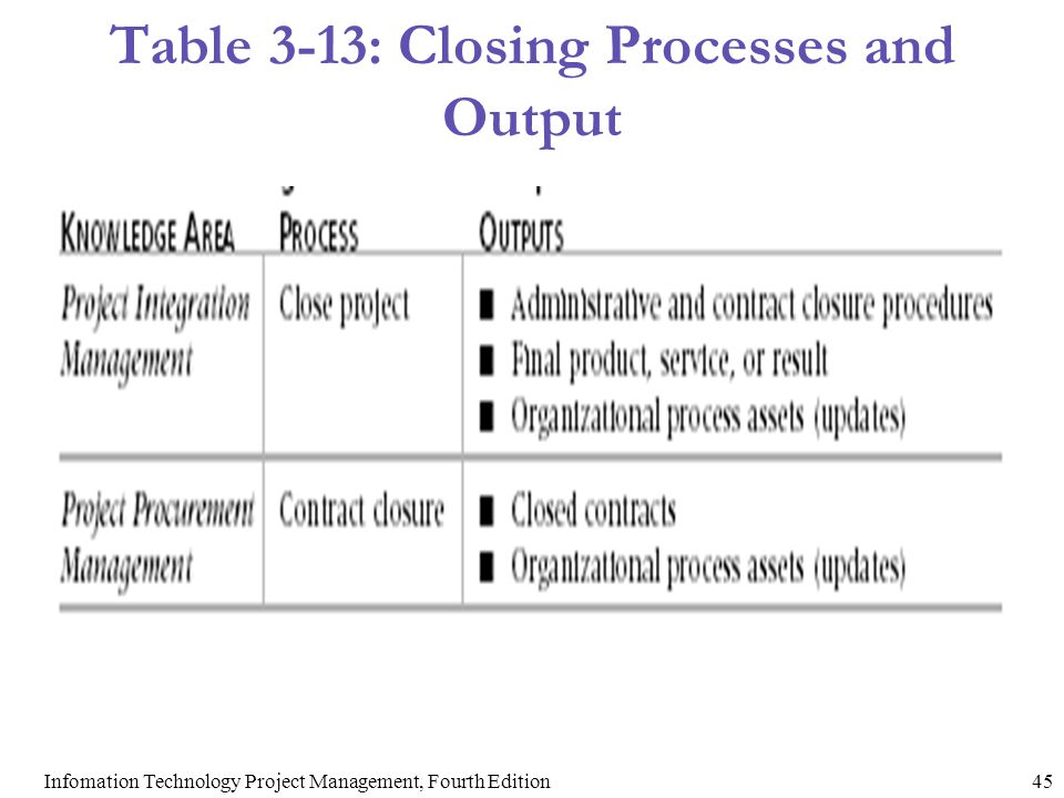 Table 3-13: Closing Processes and Output