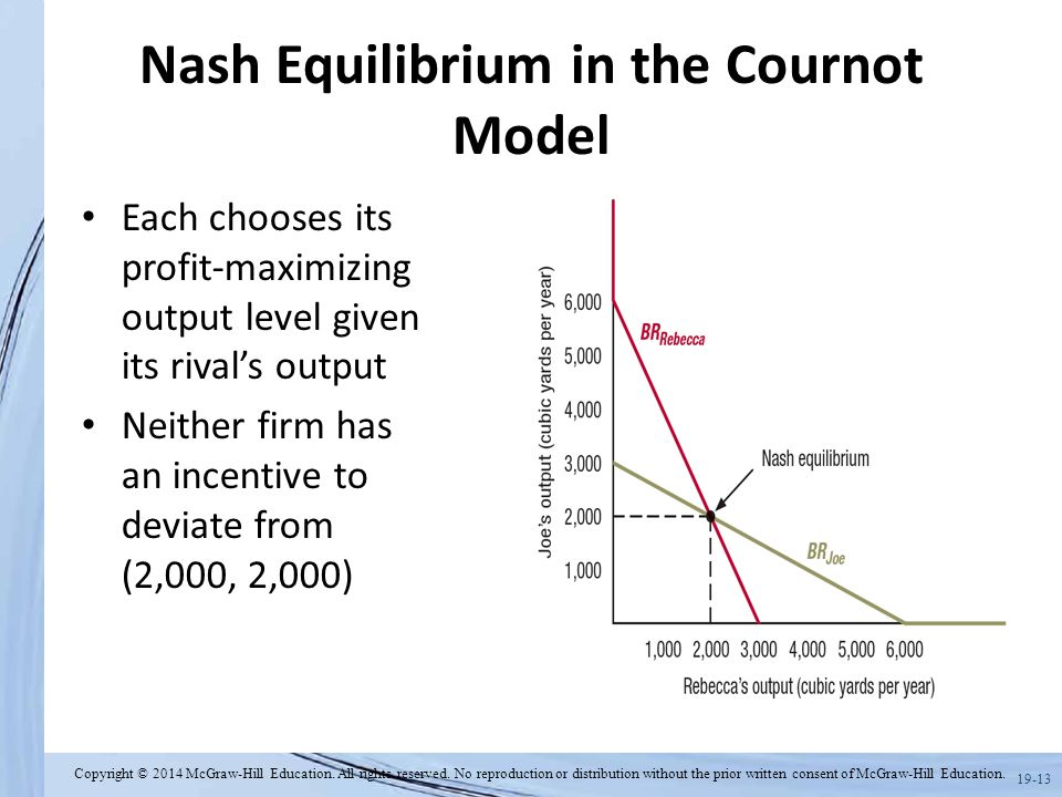 Nash Equilibrium in the Cournot Model.