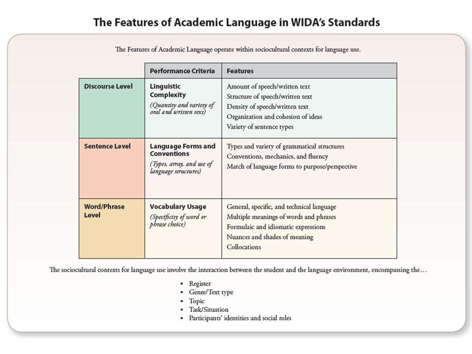 The Features of Academic Language in WIDA s Standards is a new resource available to educators in the 2012 standards publication. You may notice that the criteria we use to define the levels of language development have changed slightly. Originally, these criteria included linguistic complexity, language control and vocabulary usage. In order to clarify the criteria we did two things: