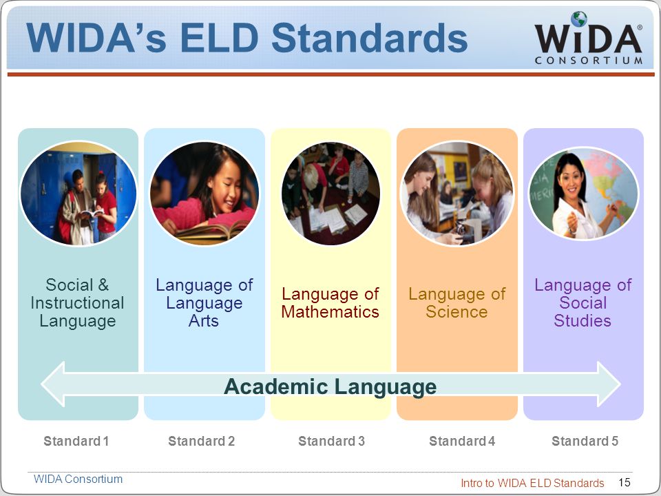WIDA’s ELD Standards Academic Language Social & Instructional Language