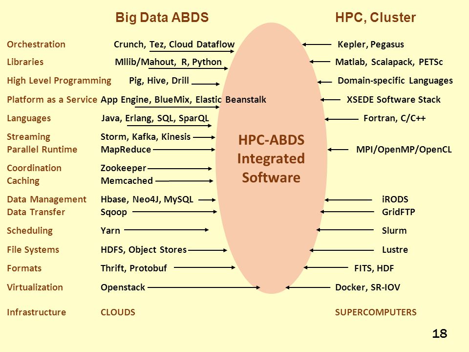 HPC-ABDS Integrated Software