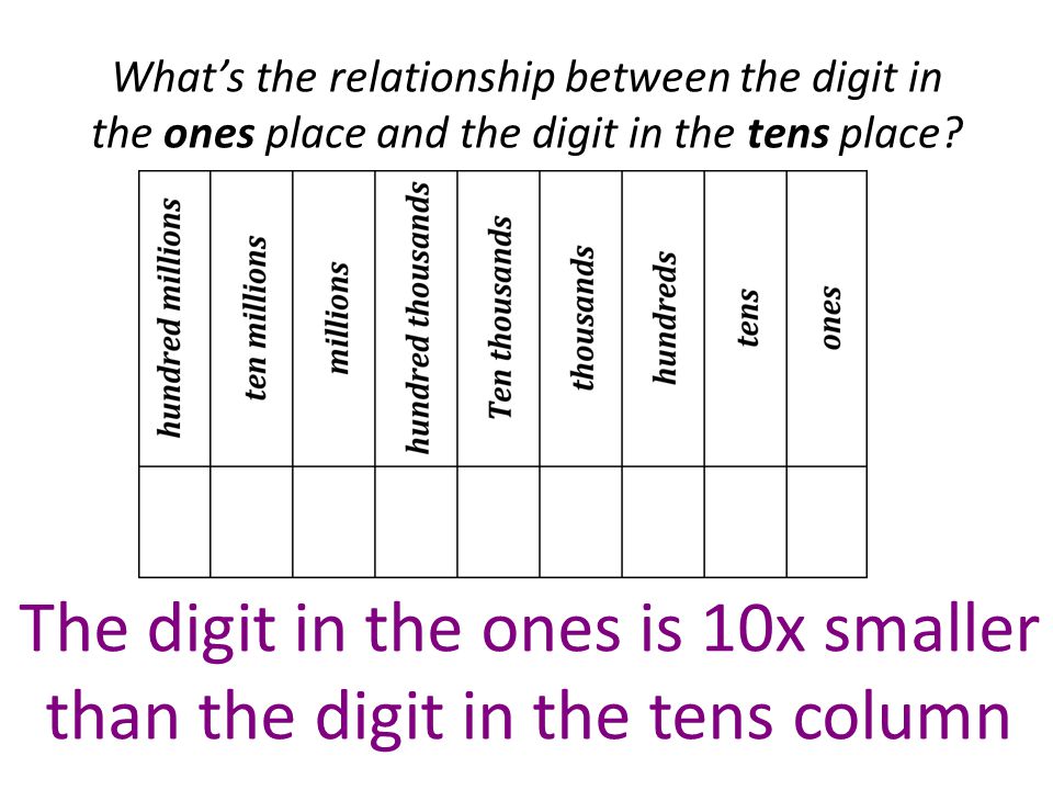 The digit in the ones is 10x smaller than the digit in the tens column