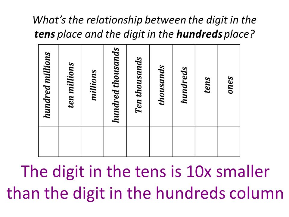 What’s the relationship between the digit in the tens place and the digit in the hundreds place