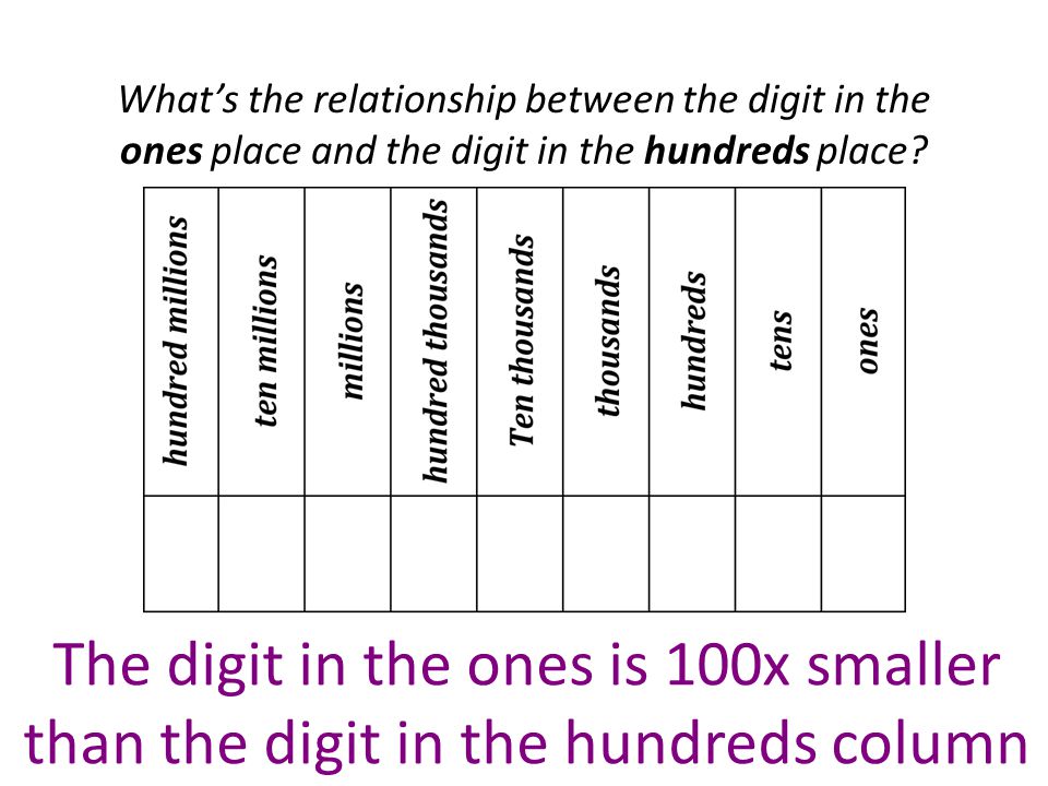 What’s the relationship between the digit in the ones place and the digit in the hundreds place