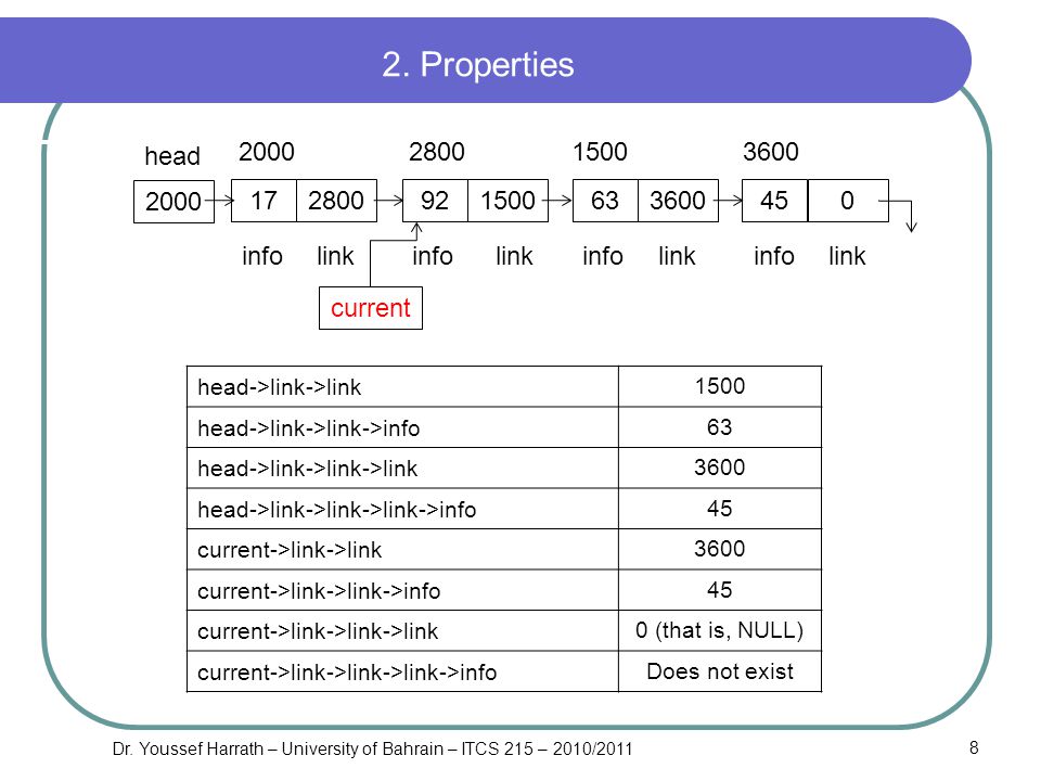 Linked Lists Dr Youssef Harrath Ppt Download Linked Lists Dr Youssef Harrath Ppt Download