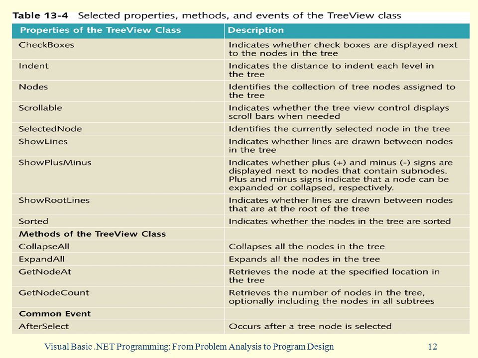 Visual Basic .NET Programming: From Problem Analysis to Program Design