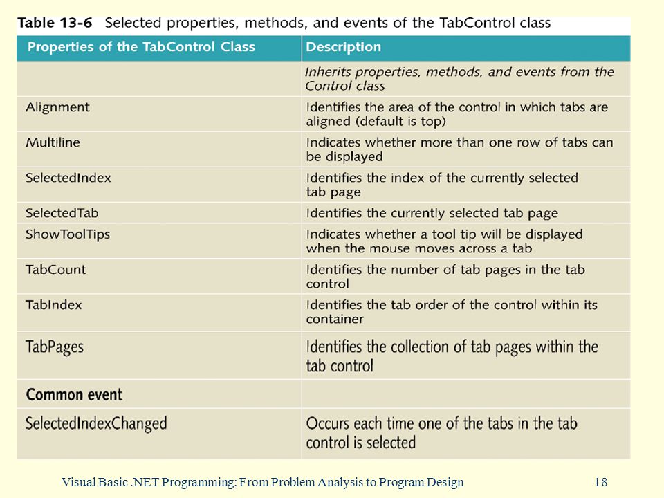 Visual Basic .NET Programming: From Problem Analysis to Program Design