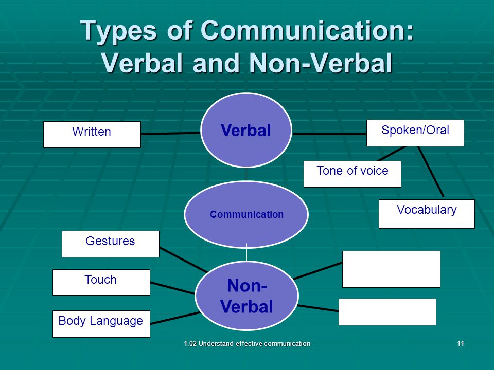 Types of Communication: Verbal and Non-Verbal