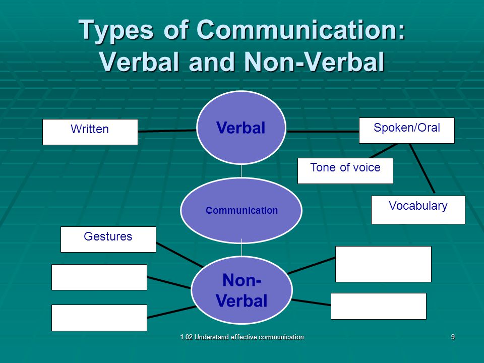 Types of Communication: Verbal and Non-Verbal