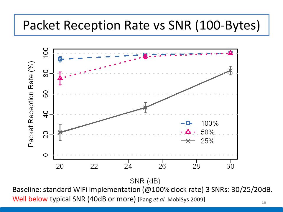 Packet Reception Rate vs SNR (100-Bytes)