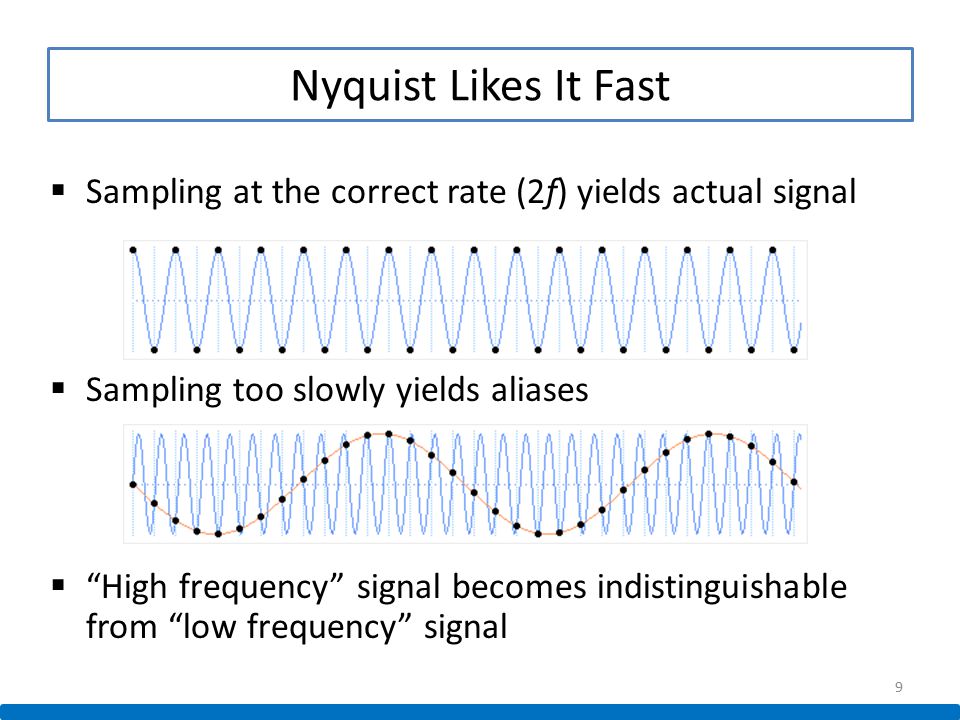 Nyquist Likes It Fast Sampling at the correct rate (2f) yields actual signal. Sampling too slowly yields aliases.