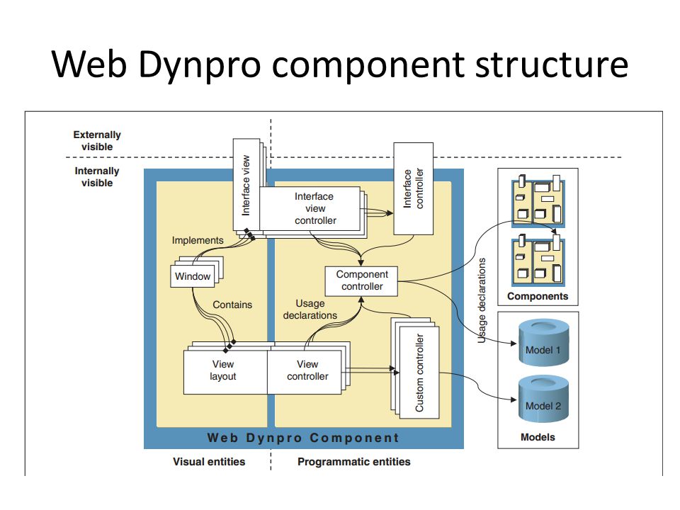 what is mvc architecture in web dynpro abap
