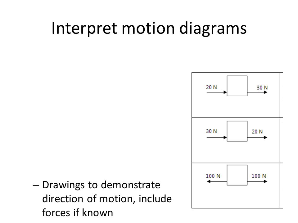 Interpret motion diagrams