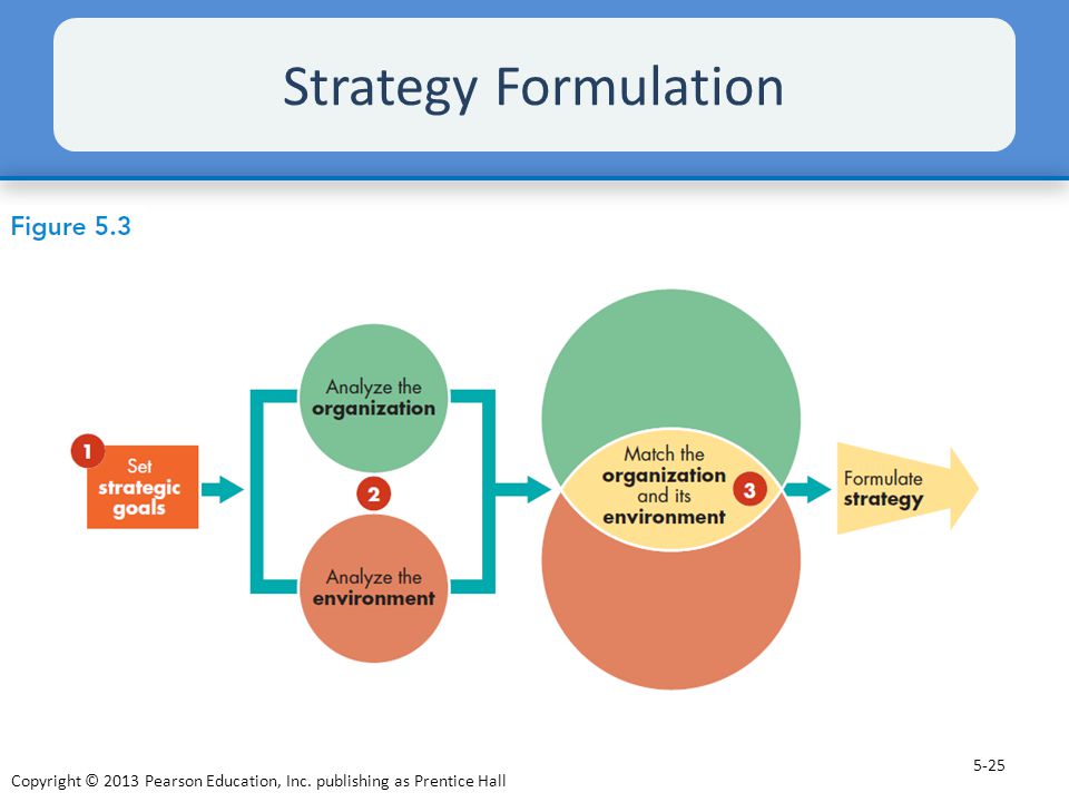 Strategy Formulation Strategy formulation involves the three basic steps summarized in Figure 5.3.