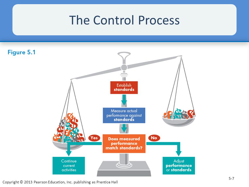 The Control Process Figure 5.1 illustrates the control process that begins when management establishes standards, often for financial performance.