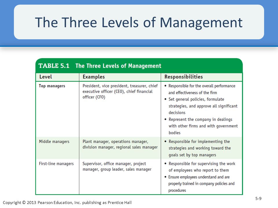 The Three Levels of Management