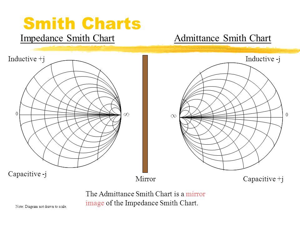 Impedance And Admittance Smith Chart Pdf