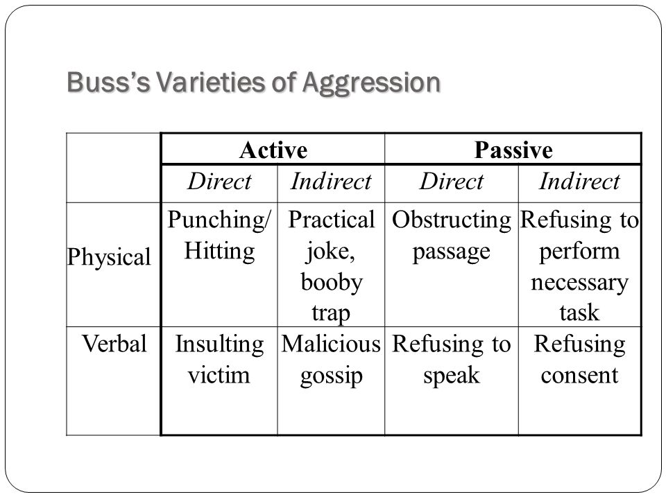 Media violence General aggression model теория. Passive speaking activities. Instinct Theory of aggression. Factors of Invasion and aggression. To necessary tasks