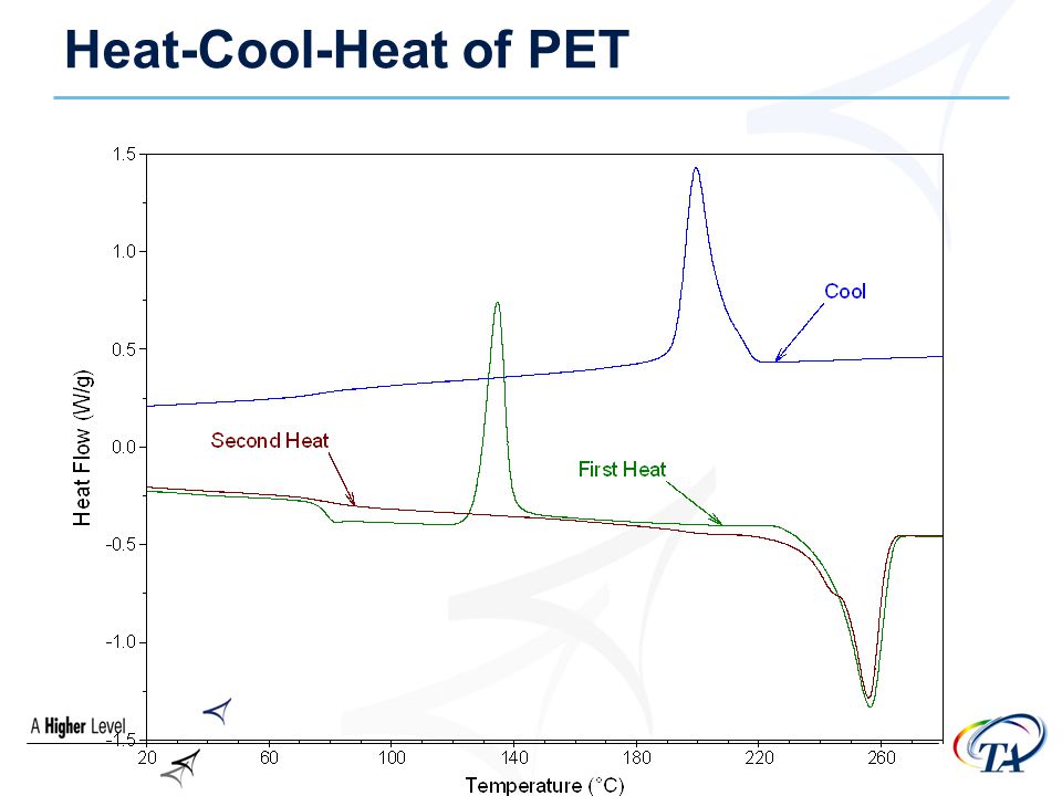 Heat-Cool-Heat of PET
