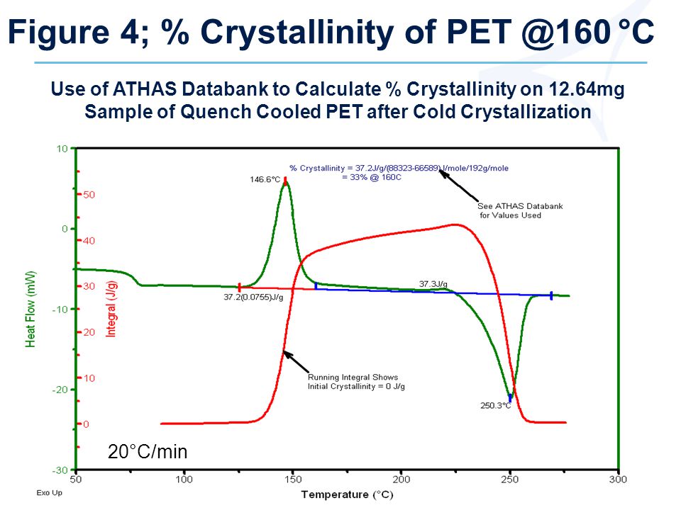 Figure 4; % Crystallinity of °C