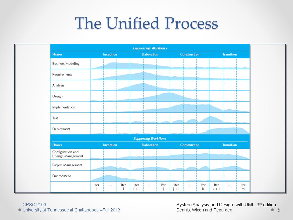 The Unified Process CPSC 2100