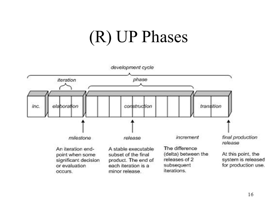 (R) UP Phases