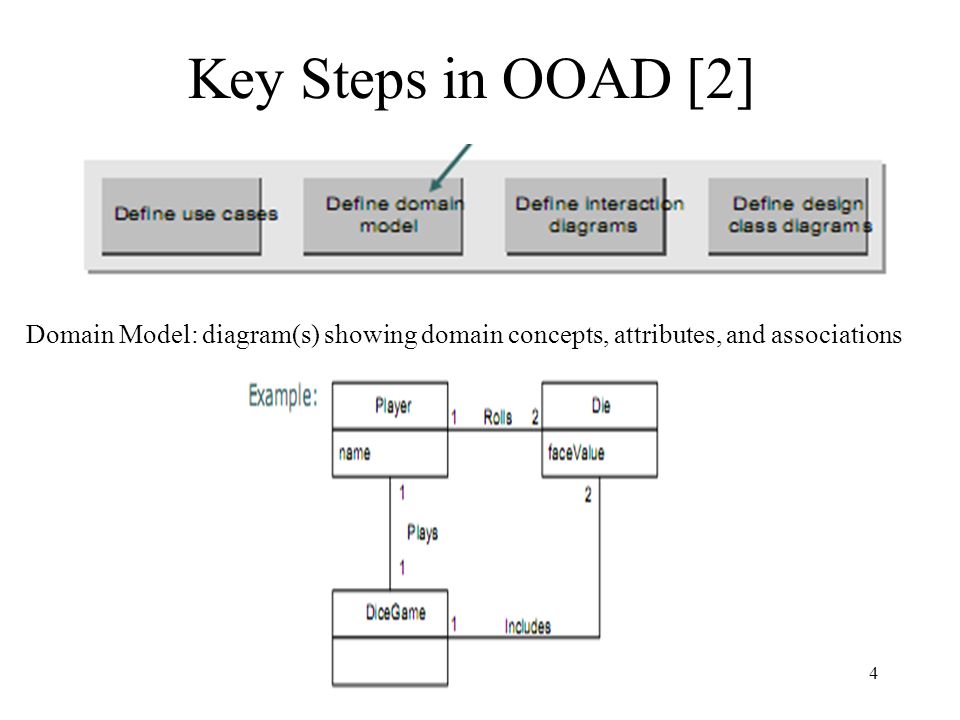Key Steps in OOAD [2] Domain Model: diagram(s) showing domain concepts, attributes, and associations.