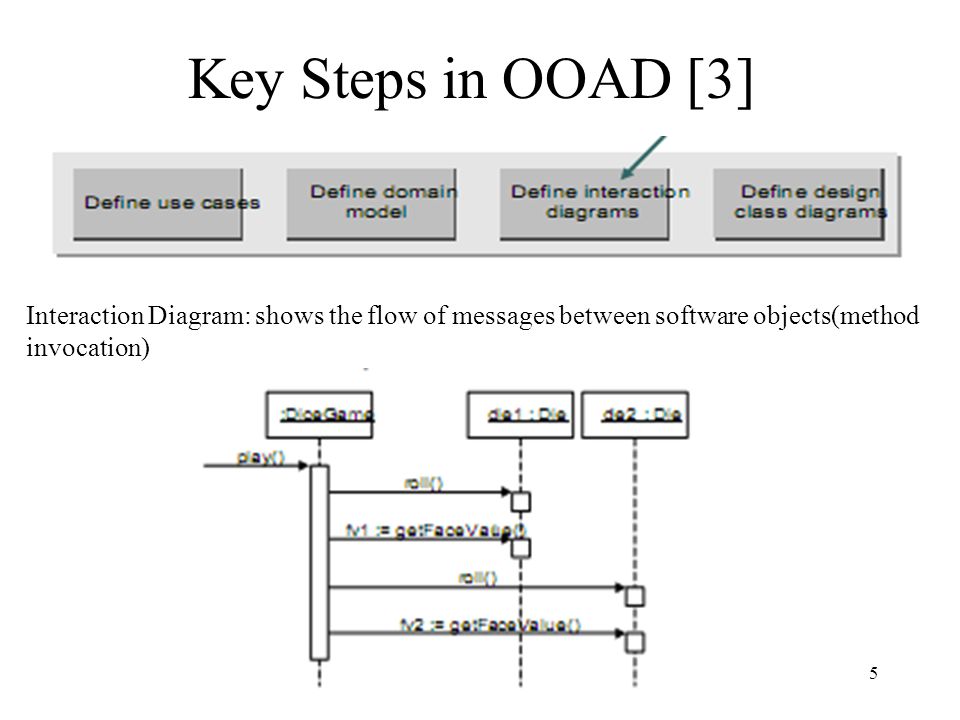 Key Steps in OOAD [3] Interaction Diagram: shows the flow of messages between software objects(method invocation)