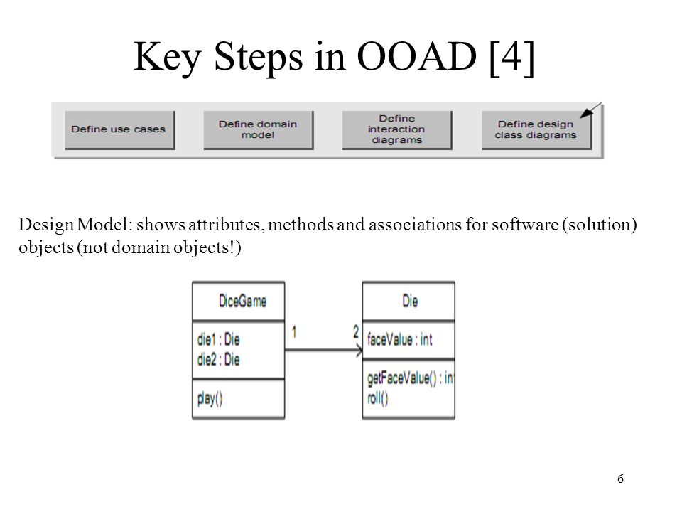 Key Steps in OOAD [4] Design Model: shows attributes, methods and associations for software (solution) objects (not domain objects!)