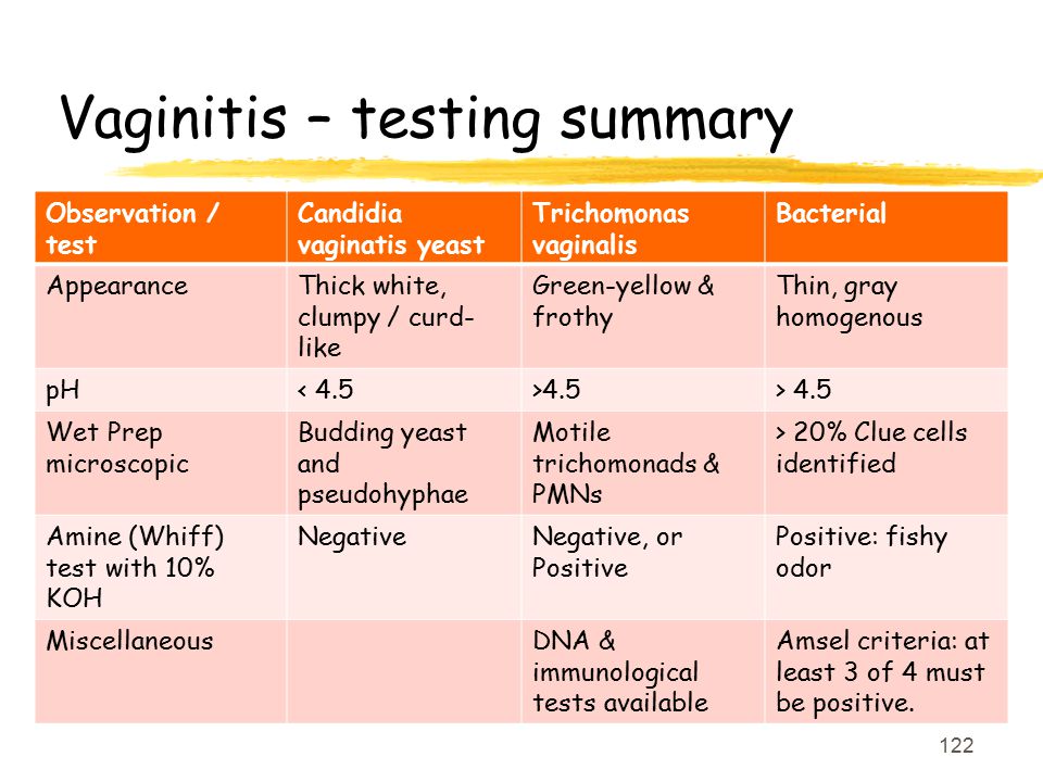 Vaginitis – testing summary