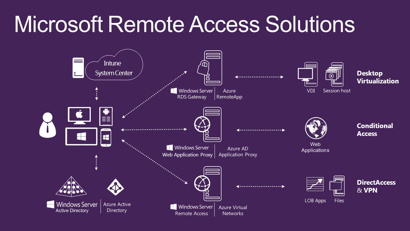 Access solutions. Microsoft Windows Remote desktop services. Remote desktop Gateway. RDS Windows Server. Remote access.