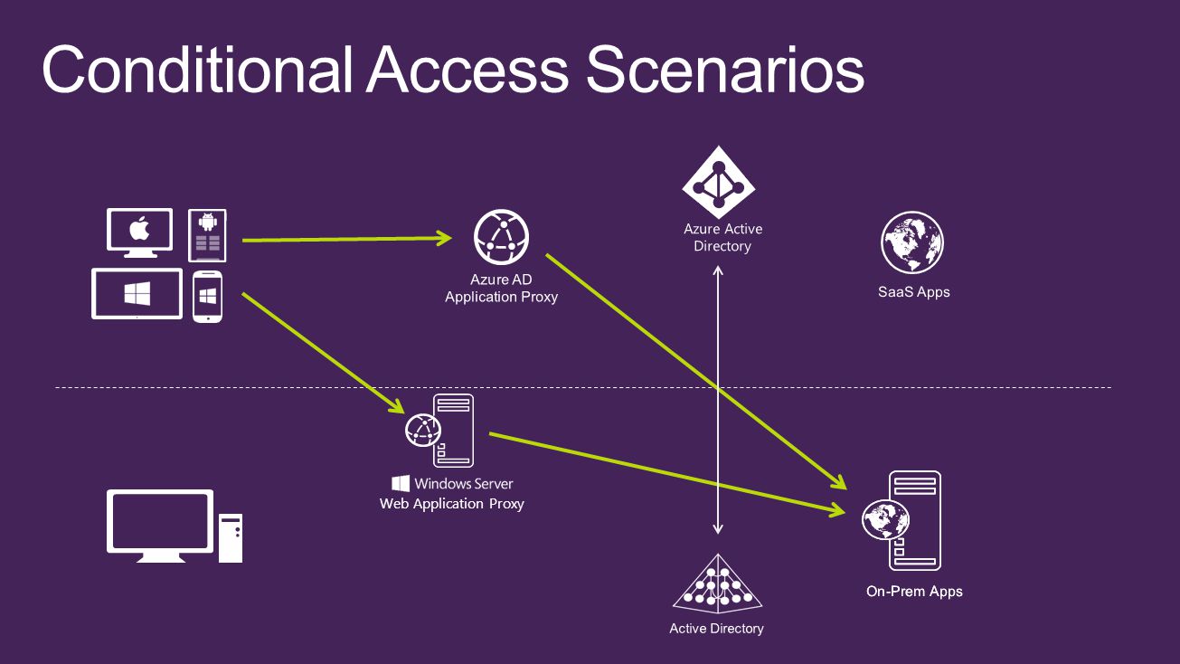 Web access https. Windows Azure Active Directory. Web application proxy. Web application proxy in Windows Server. Proxy Server Active Directory.