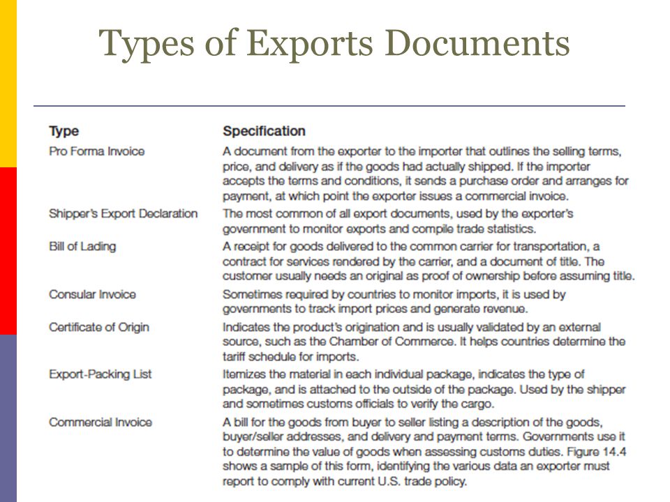 Types of Exports Documents
