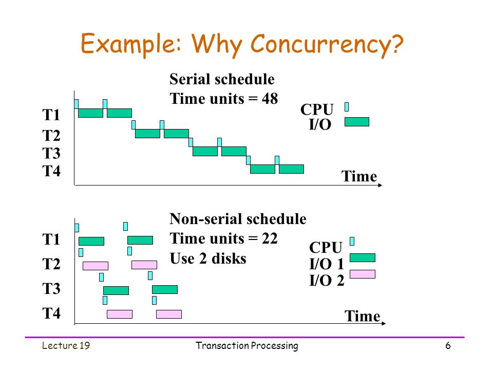 Example: Why Concurrency