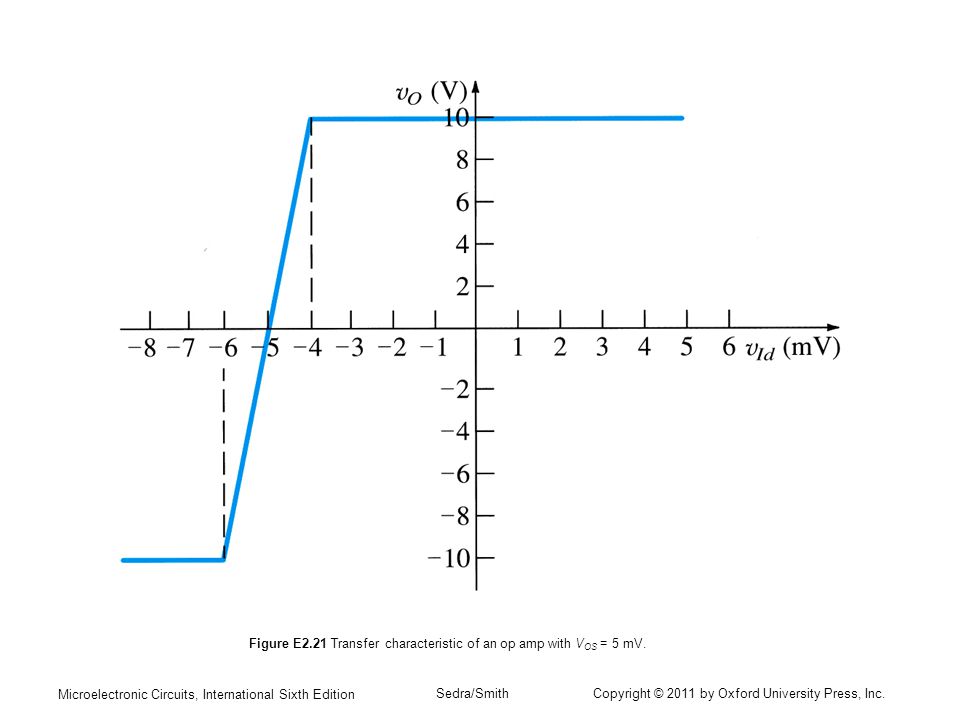 Figure E2.21 Transfer characteristic of an op amp with VOS = 5 mV.