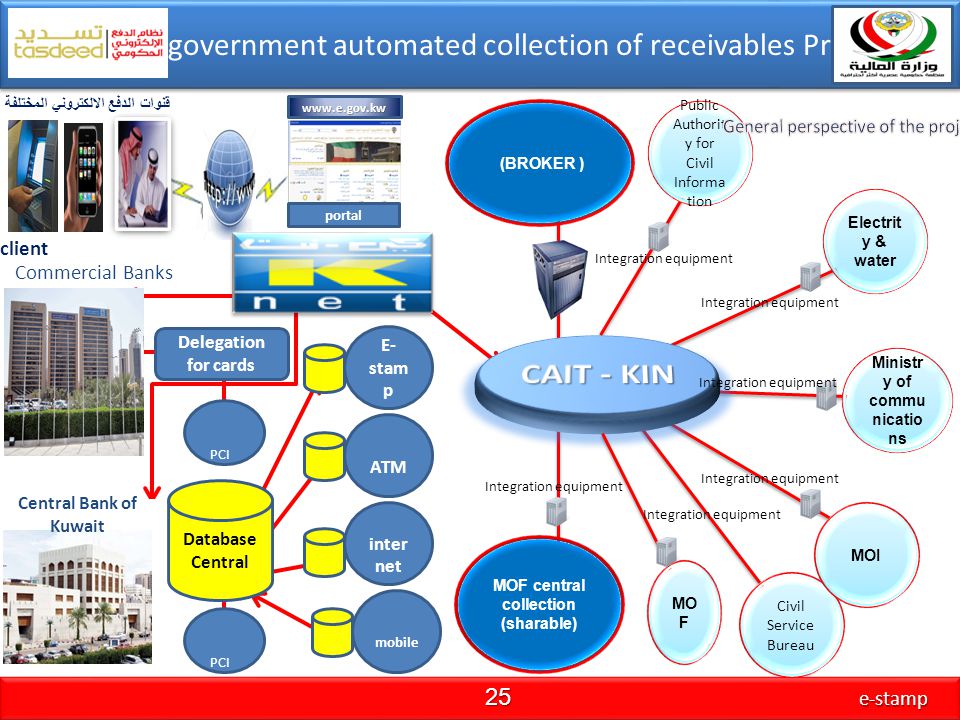Central government automated collection of receivables Project