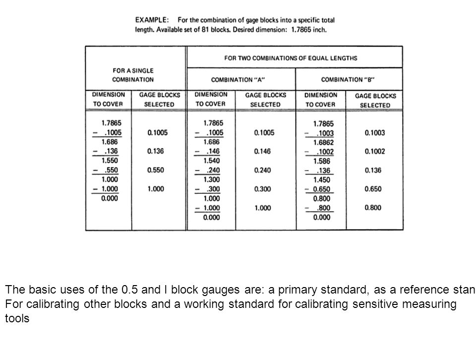 The basic uses of the 0.5 and I block gauges are: a primary standard, as a reference standard