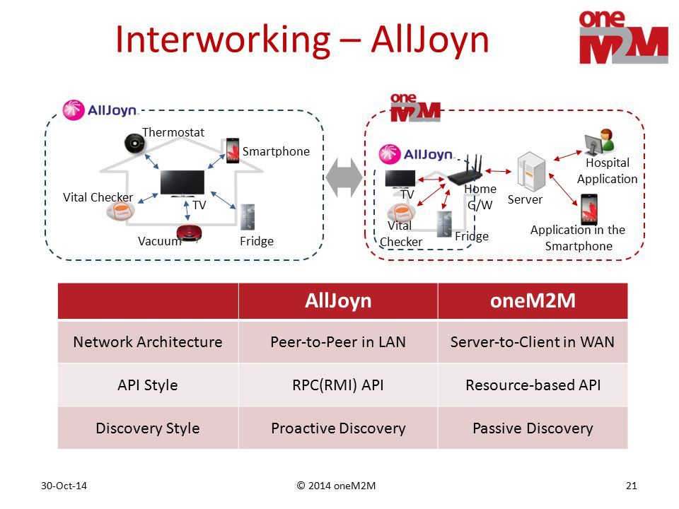 Interworking. Служба маршрутизатор ALLJOYN. Интерворкинг.