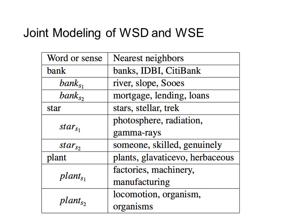 Joint Modeling of WSD and WSE